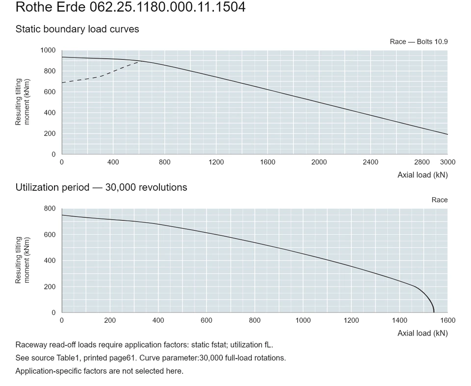 Rothe Erde 062.25.1180.000.11.1504 — Load capacity curve; Axial load (kN); Resulting tilting moment (kNm)