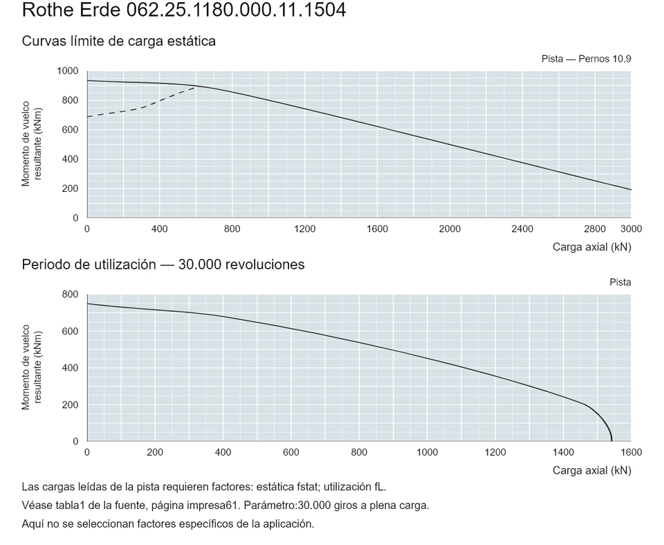 Rothe Erde 062.25.1180.000.11.1504 — Curva de capacidad de carga; Carga axial (kN); Momento de vuelco resultante (kNm)
