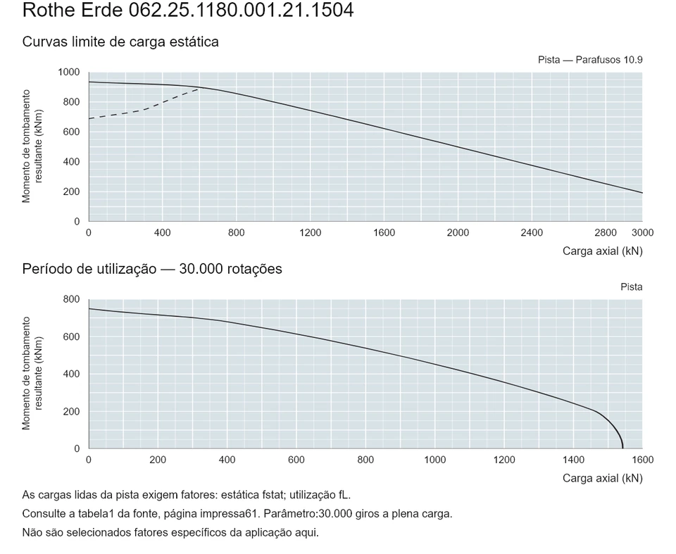 Rothe Erde 062.25.1180.001.21.1504 — Curva de capacidade de carga; Carga axial (kN); Momento de tombamento resultante (kNm)