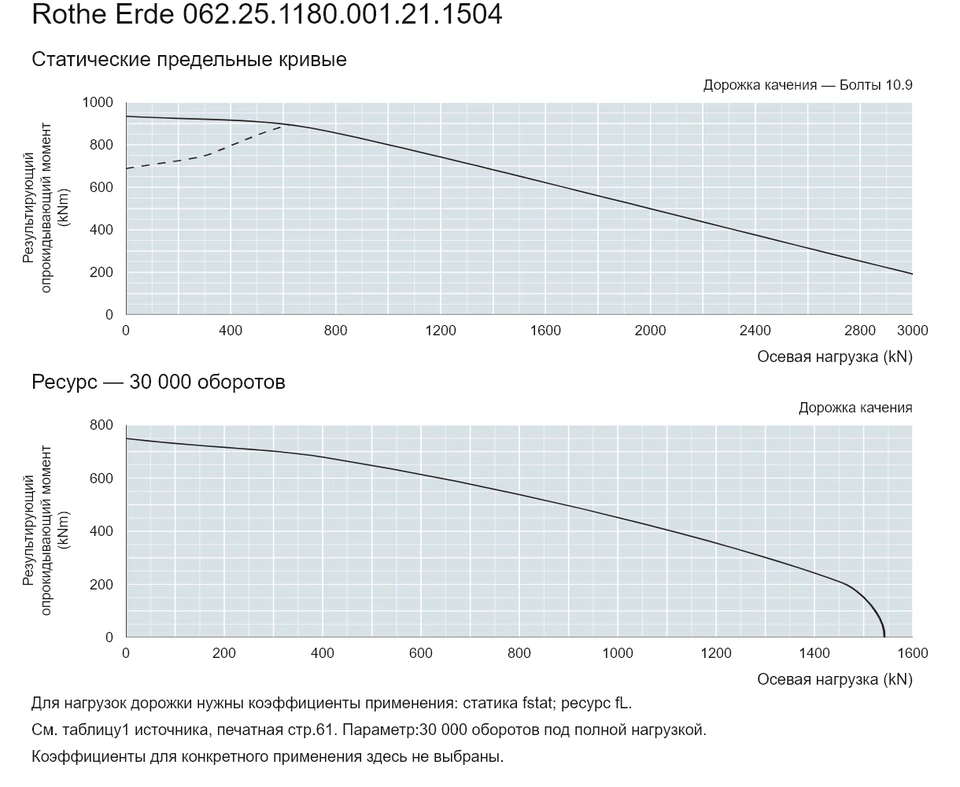 Rothe Erde 062.25.1180.001.21.1504 — Кривая грузоподъемности; Осевая нагрузка (kN); Результирующий опрокидывающий момент (kNm)