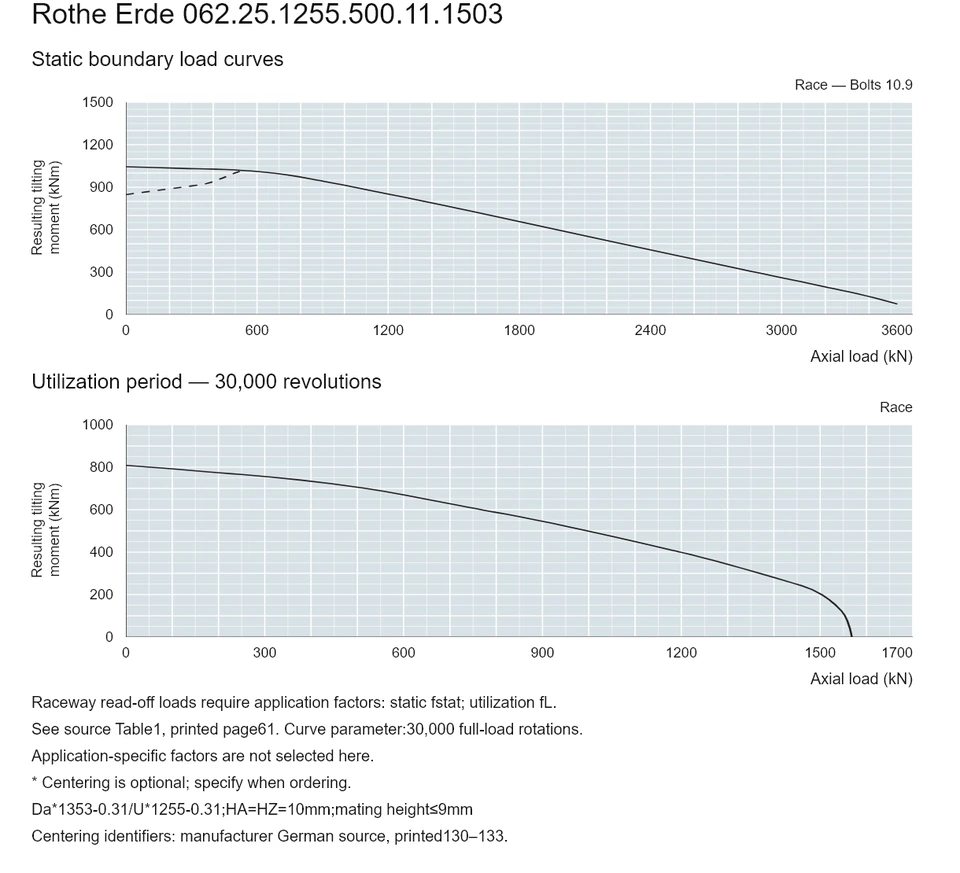 Rothe Erde 062.25.1255.500.11.1503 — Load capacity curve; Axial load (kN); Resulting tilting moment (kNm)