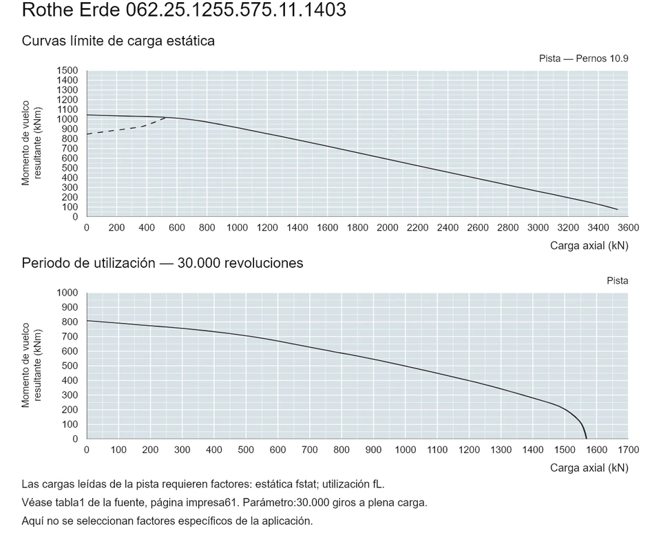 Rothe Erde 062.25.1255.575.11.1403 — Curva de capacidad de carga; Carga axial (kN); Momento de vuelco resultante (kNm)