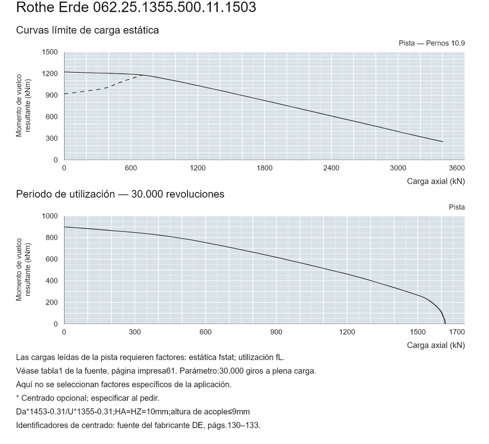 Rothe Erde 062.25.1355.500.11.1503 — Curva de capacidad de carga; Carga axial (kN); Momento de vuelco resultante (kNm)