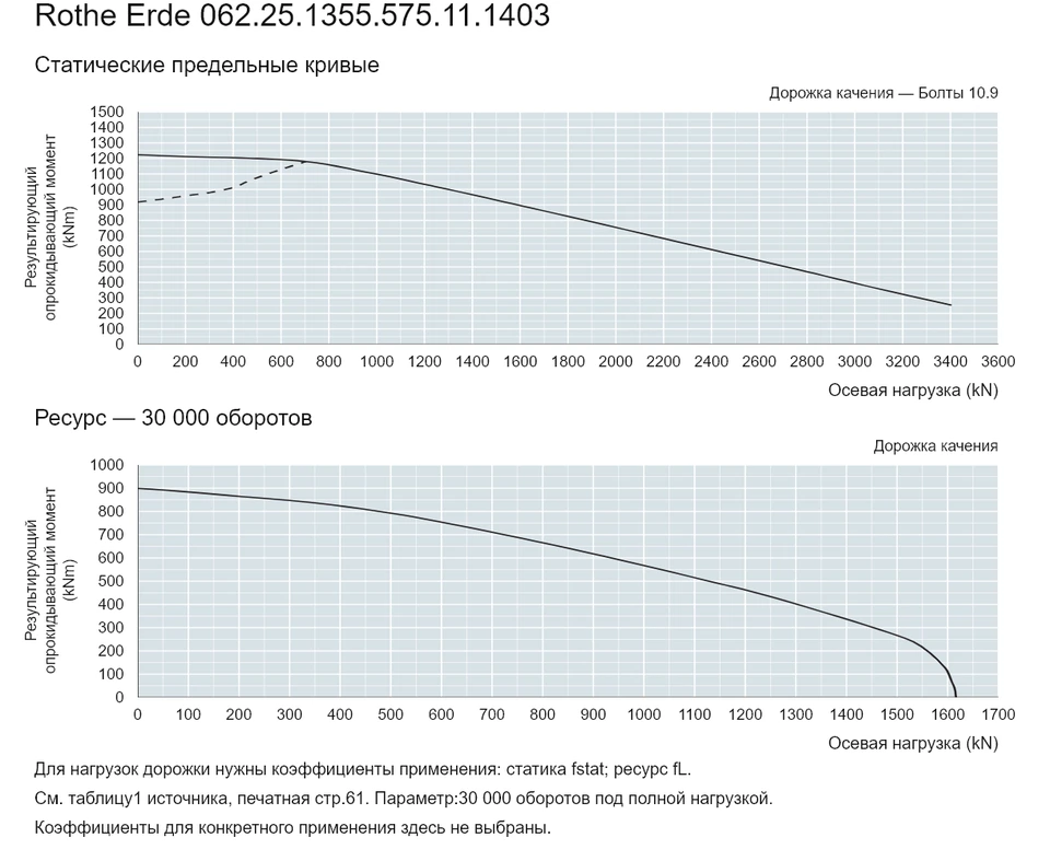 Rothe Erde 062.25.1355.575.11.1403 — Кривая грузоподъемности; Осевая нагрузка (kN); Результирующий опрокидывающий момент (kNm)