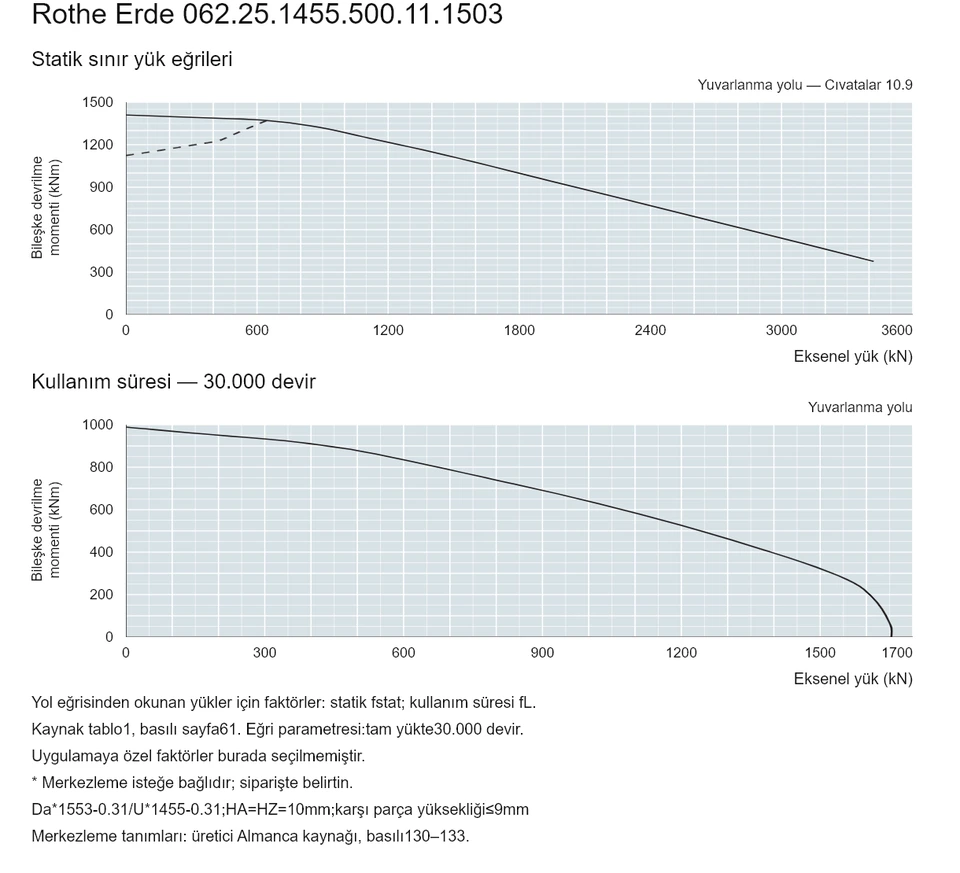 Rothe Erde 062.25.1455.500.11.1503 — Yük kapasitesi eğrisi; Eksenel yük (kN); Bileşke devrilme momenti (kNm)
