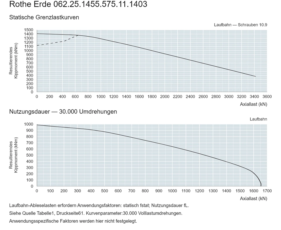 Rothe Erde 062.25.1455.575.11.1403 — Tragfähigkeitskurve; Axiallast (kN); Resultierendes Kippmoment (kNm)