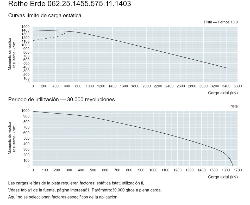 Rothe Erde 062.25.1455.575.11.1403 — Curva de capacidad de carga; Carga axial (kN); Momento de vuelco resultante (kNm)