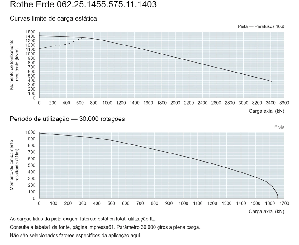 Rothe Erde 062.25.1455.575.11.1403 — Curva de capacidade de carga; Carga axial (kN); Momento de tombamento resultante (kNm)
