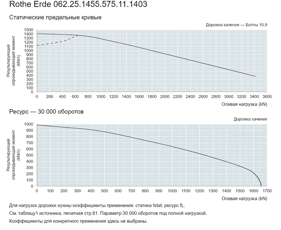 Rothe Erde 062.25.1455.575.11.1403 — Кривая грузоподъемности; Осевая нагрузка (kN); Результирующий опрокидывающий момент (kNm)