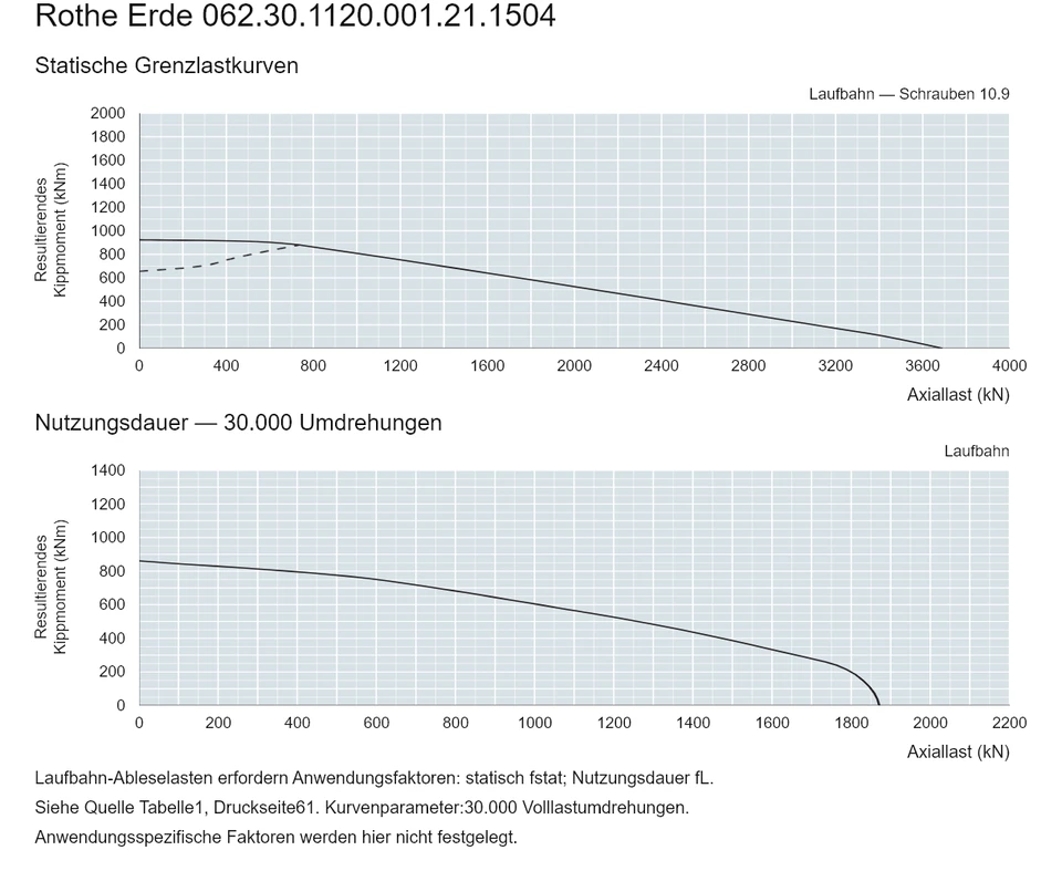 Rothe Erde 062.30.1120.001.21.1504 — Tragfähigkeitskurve; Axiallast (kN); Resultierendes Kippmoment (kNm)