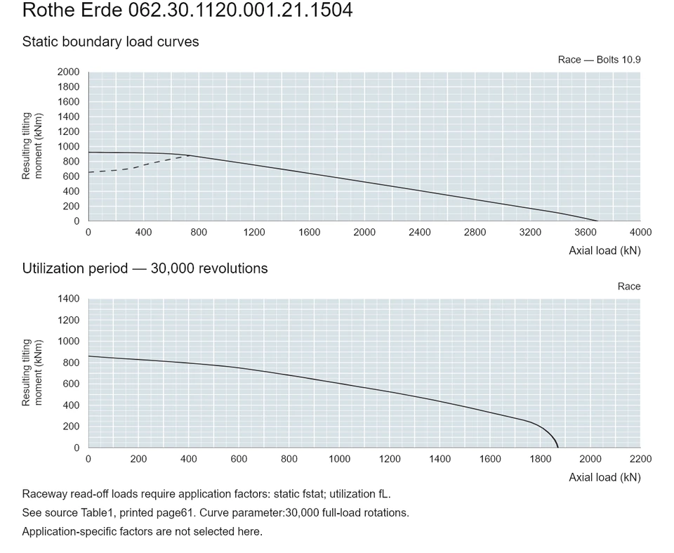 Rothe Erde 062.30.1120.001.21.1504 — Load capacity curve; Axial load (kN); Resulting tilting moment (kNm)