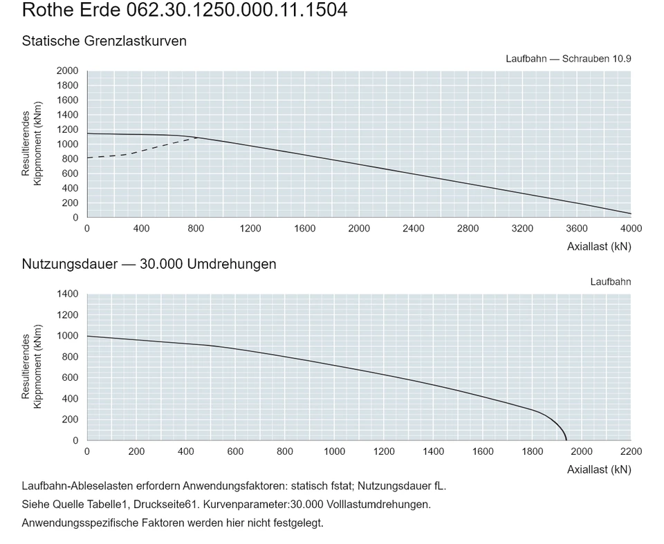 Rothe Erde 062.30.1250.000.11.1504 — Tragfähigkeitskurve; Axiallast (kN); Resultierendes Kippmoment (kNm)