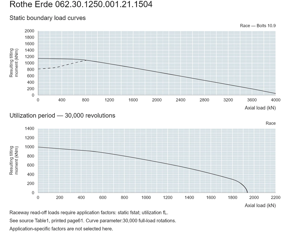 Rothe Erde 062.30.1250.001.21.1504 — Load capacity curve; Axial load (kN); Resulting tilting moment (kNm)