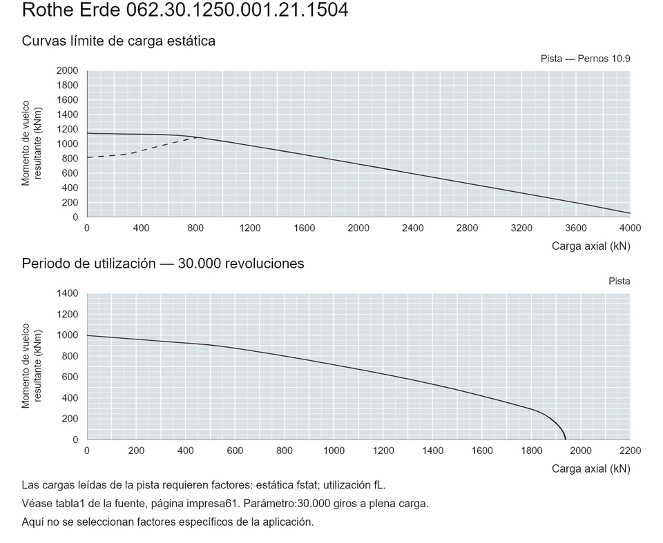 Rothe Erde 062.30.1250.001.21.1504 — Curva de capacidad de carga; Carga axial (kN); Momento de vuelco resultante (kNm)