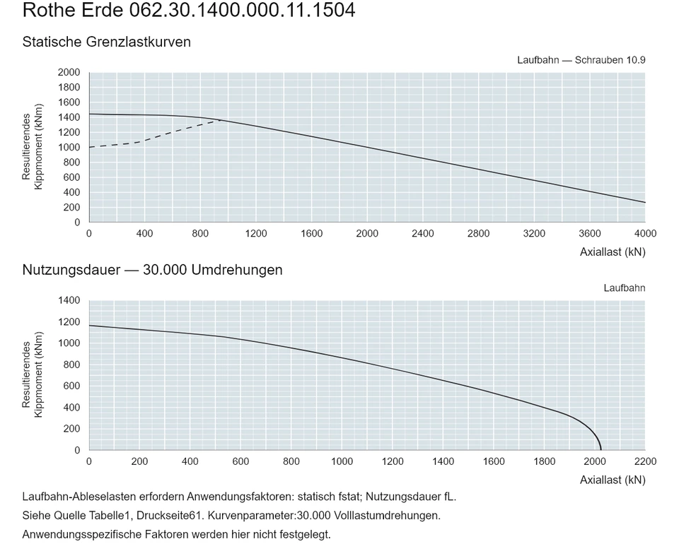Rothe Erde 062.30.1400.000.11.1504 — Tragfähigkeitskurve; Axiallast (kN); Resultierendes Kippmoment (kNm)