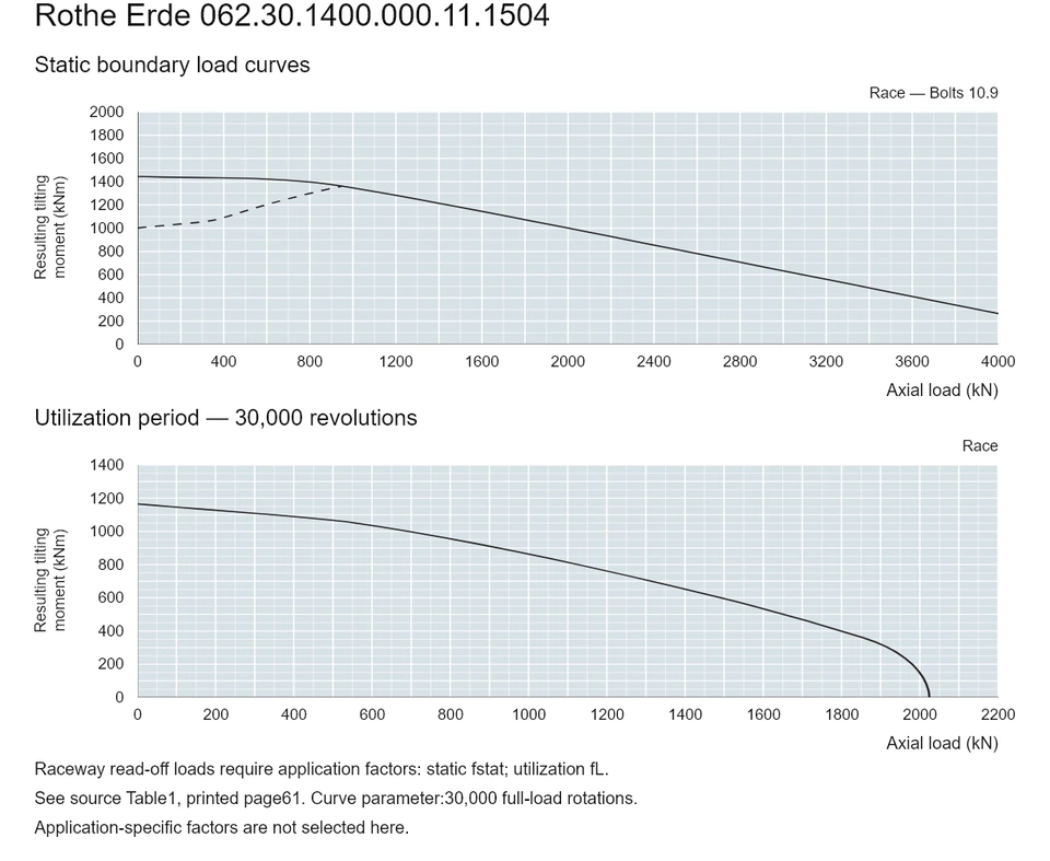 Rothe Erde 062.30.1400.000.11.1504 — Load capacity curve; Axial load (kN); Resulting tilting moment (kNm)