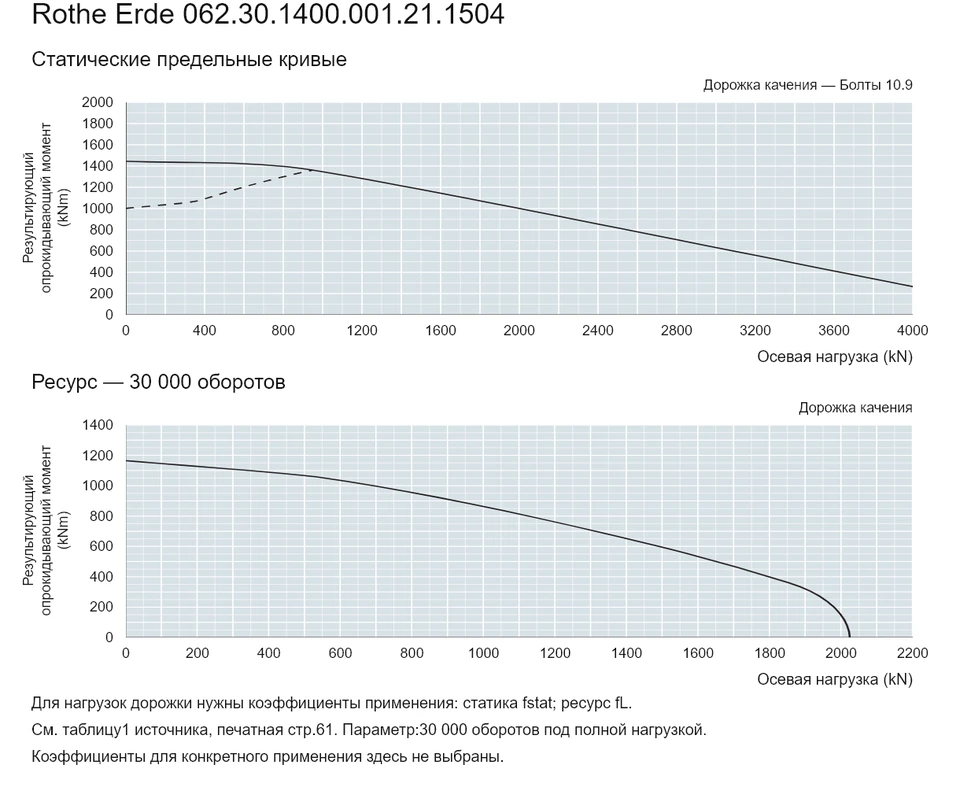 Rothe Erde 062.30.1400.001.21.1504 — Кривая грузоподъемности; Осевая нагрузка (kN); Результирующий опрокидывающий момент (kNm)