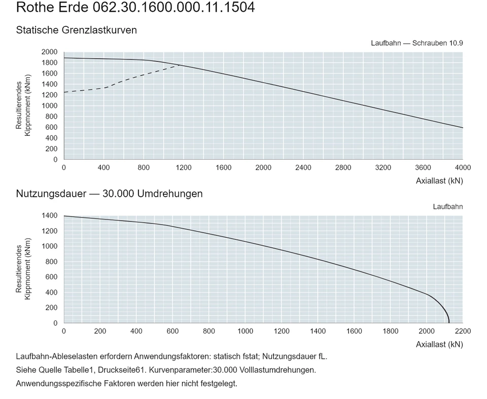 Rothe Erde 062.30.1600.000.11.1504 — Tragfähigkeitskurve; Axiallast (kN); Resultierendes Kippmoment (kNm)