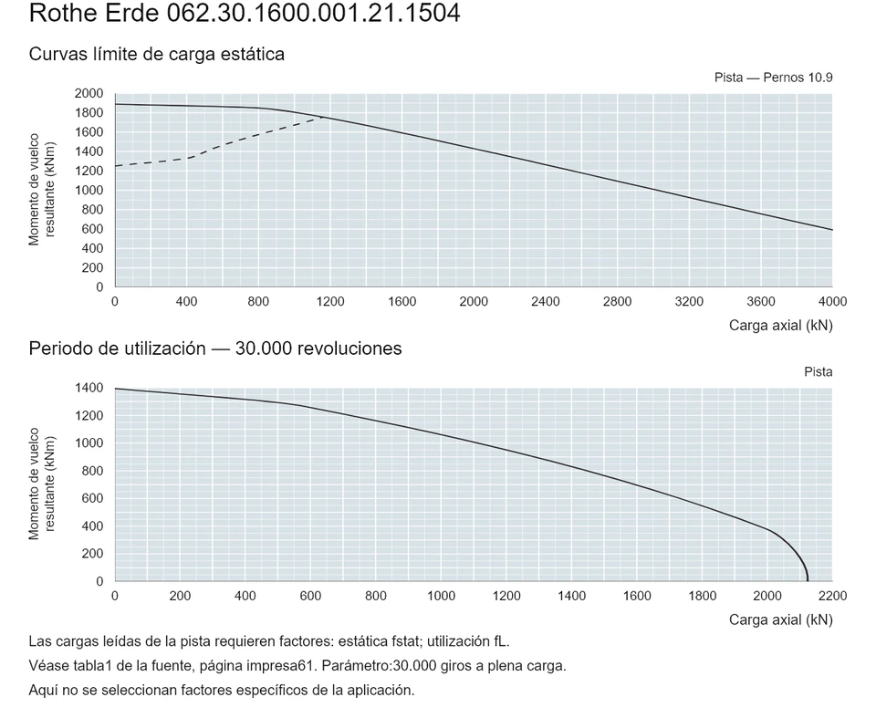Rothe Erde 062.30.1600.001.21.1504 — Curva de capacidad de carga; Carga axial (kN); Momento de vuelco resultante (kNm)