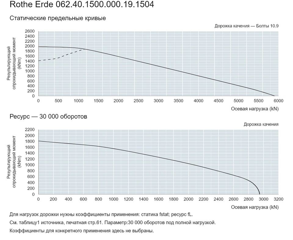 Rothe Erde 062.40.1500.000.19.1504 — Кривая грузоподъемности; Осевая нагрузка (kN); Результирующий опрокидывающий момент (kNm)