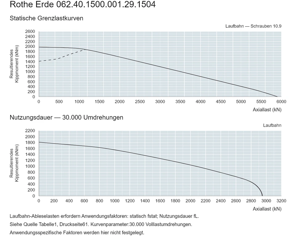 Rothe Erde 062.40.1500.001.29.1504 — Tragfähigkeitskurve; Axiallast (kN); Resultierendes Kippmoment (kNm)