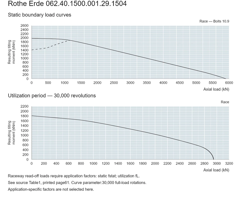 Rothe Erde 062.40.1500.001.29.1504 — Load capacity curve; Axial load (kN); Resulting tilting moment (kNm)
