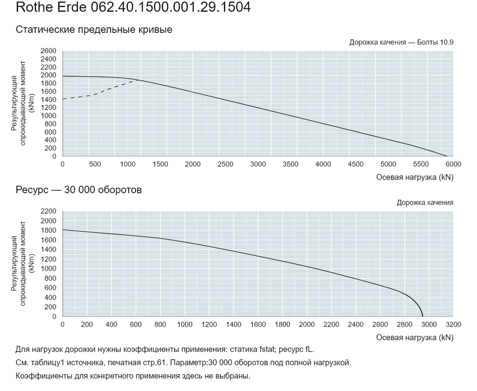Rothe Erde 062.40.1500.001.29.1504 — Кривая грузоподъемности; Осевая нагрузка (kN); Результирующий опрокидывающий момент (kNm)