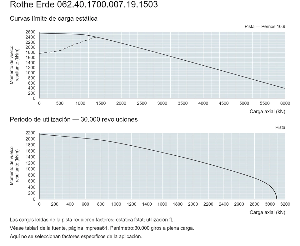 Rothe Erde 062.40.1700.007.19.1503 — Curva de capacidad de carga; Carga axial (kN); Momento de vuelco resultante (kNm)