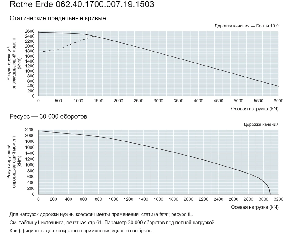Rothe Erde 062.40.1700.007.19.1503 — Кривая грузоподъемности; Осевая нагрузка (kN); Результирующий опрокидывающий момент (kNm)