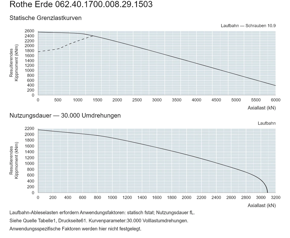 Rothe Erde 062.40.1700.008.29.1503 — Tragfähigkeitskurve; Axiallast (kN); Resultierendes Kippmoment (kNm)