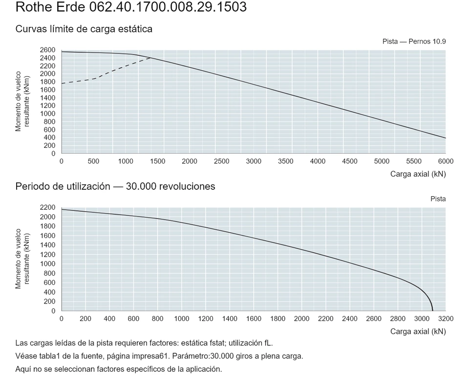 Rothe Erde 062.40.1700.008.29.1503 — Curva de capacidad de carga; Carga axial (kN); Momento de vuelco resultante (kNm)