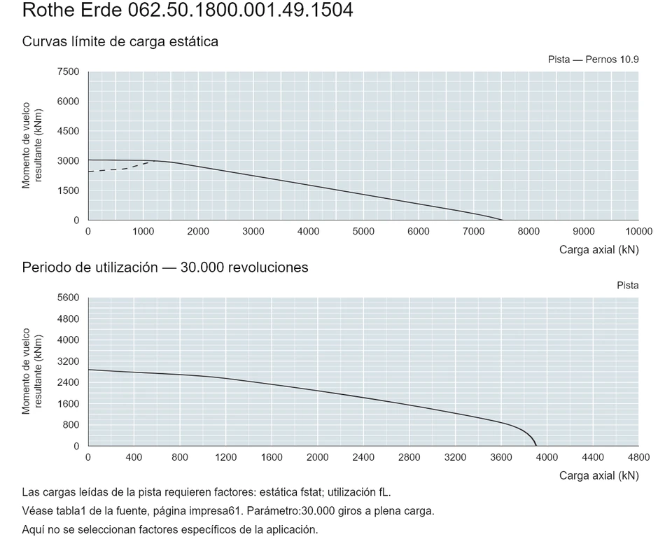 Rothe Erde 062.50.1800.001.49.1504 — Curva de capacidad de carga; Carga axial (kN); Momento de vuelco resultante (kNm)