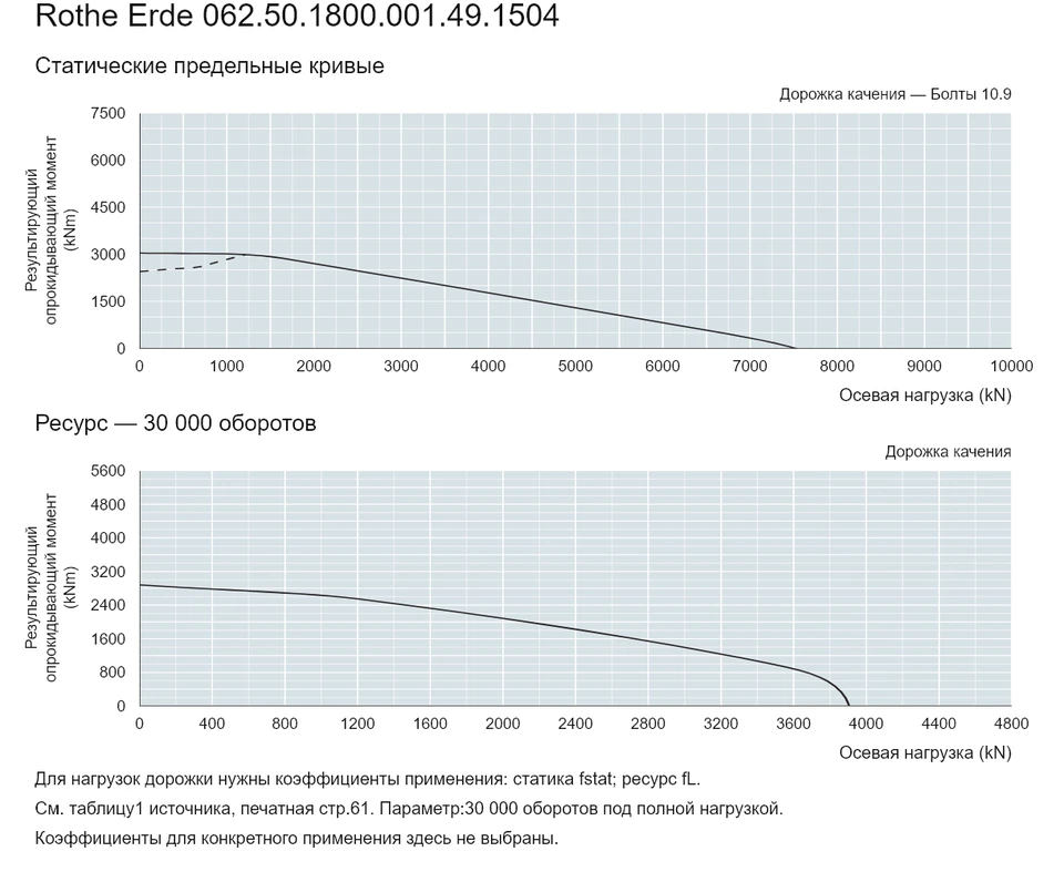 Rothe Erde 062.50.1800.001.49.1504 — Кривая грузоподъемности; Осевая нагрузка (kN); Результирующий опрокидывающий момент (kNm)