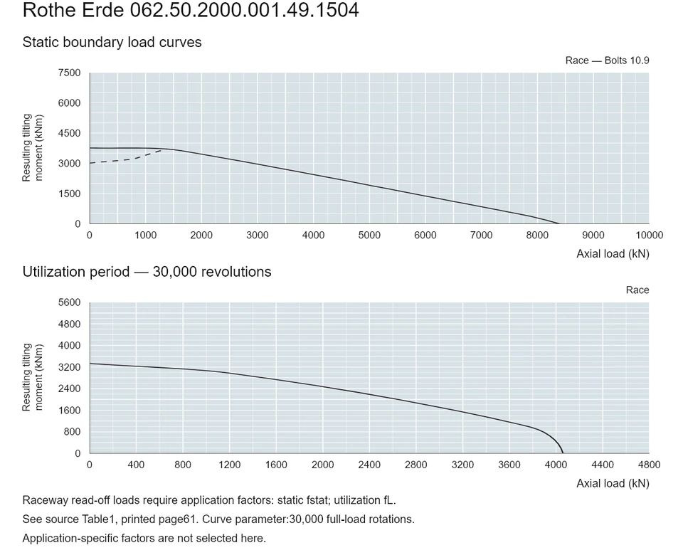Rothe Erde 062.50.2000.001.49.1504 — Load capacity curve; Axial load (kN); Resulting tilting moment (kNm)