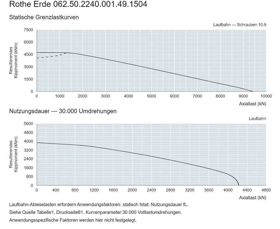 Rothe Erde 062.50.2240.001.49.1504 — Tragfähigkeitskurve; Axiallast (kN); Resultierendes Kippmoment (kNm)