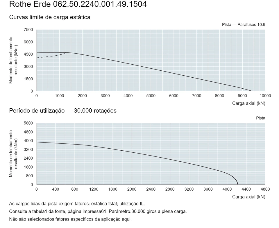 Rothe Erde 062.50.2240.001.49.1504 — Curva de capacidade de carga; Carga axial (kN); Momento de tombamento resultante (kNm)
