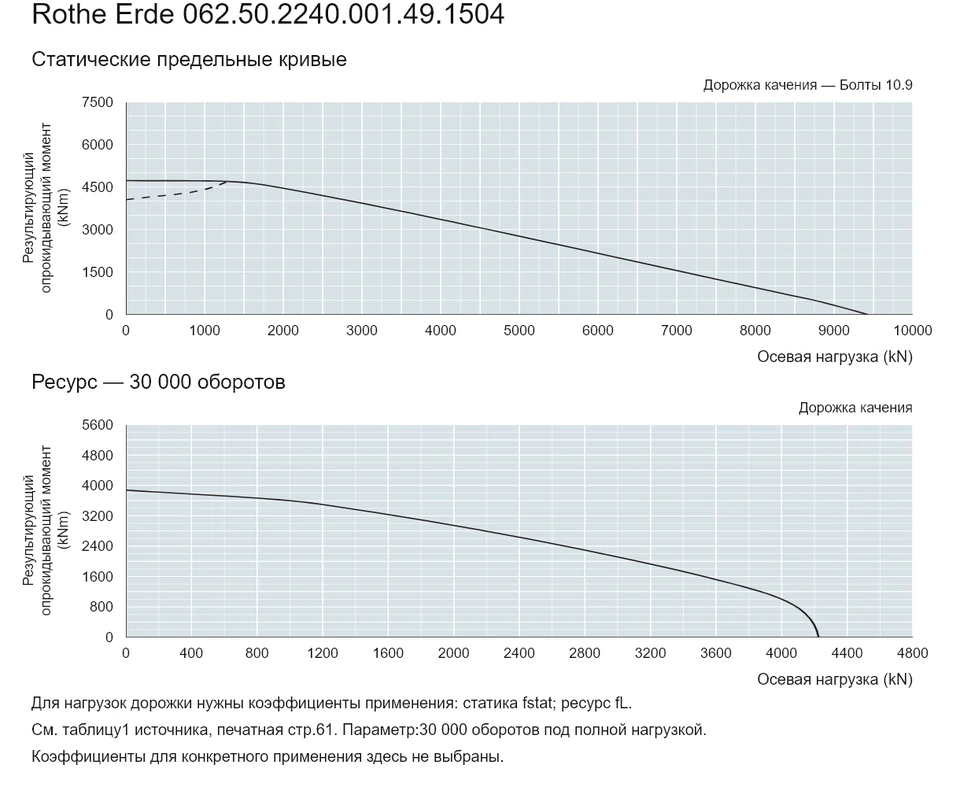 Rothe Erde 062.50.2240.001.49.1504 — Кривая грузоподъемности; Осевая нагрузка (kN); Результирующий опрокидывающий момент (kNm)