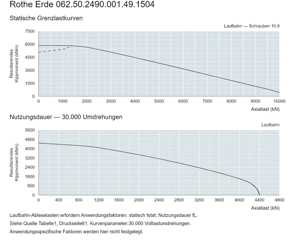 Rothe Erde 062.50.2490.001.49.1504 — Tragfähigkeitskurve; Axiallast (kN); Resultierendes Kippmoment (kNm)