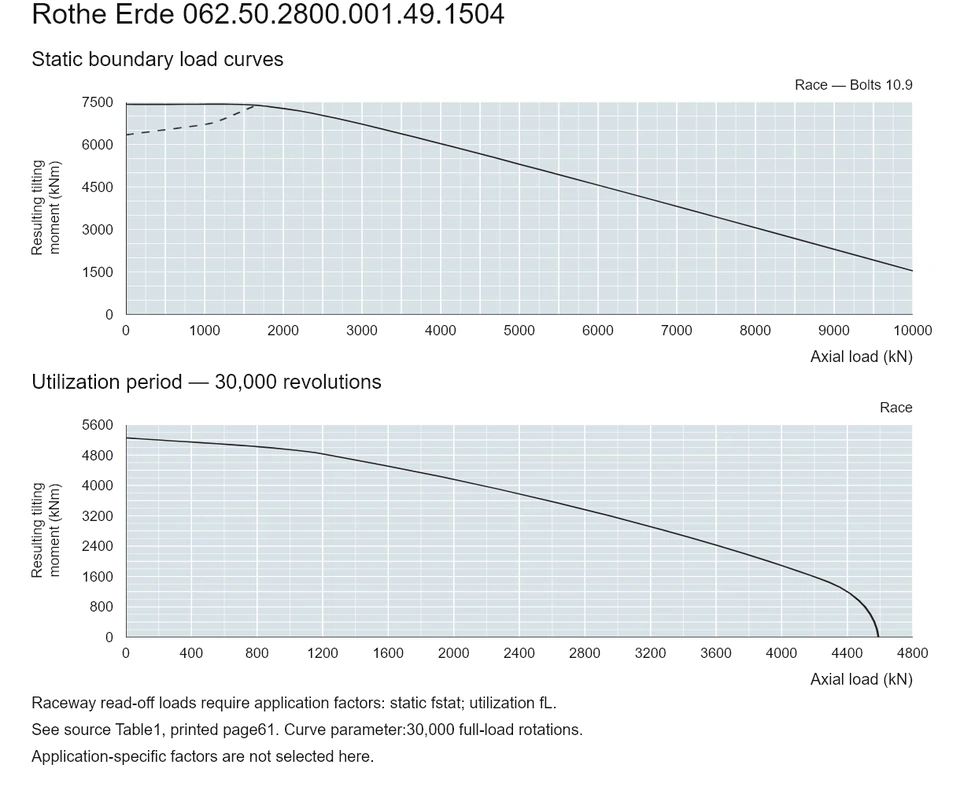 Rothe Erde 062.50.2800.001.49.1504 — Load capacity curve; Axial load (kN); Resulting tilting moment (kNm)
