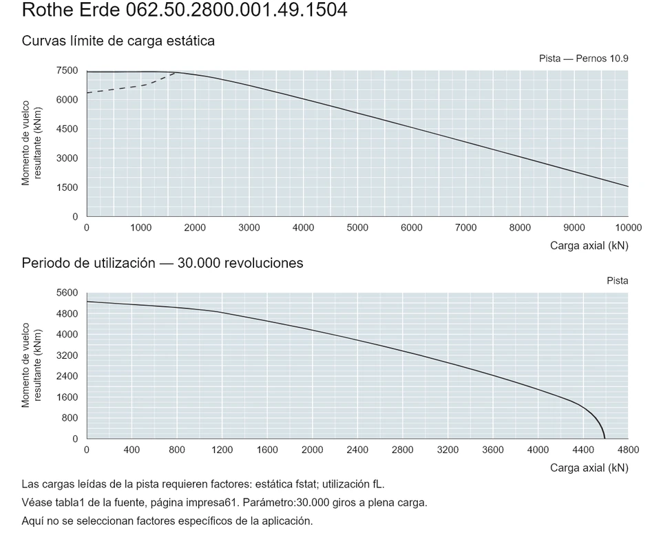 Rothe Erde 062.50.2800.001.49.1504 — Curva de capacidad de carga; Carga axial (kN); Momento de vuelco resultante (kNm)