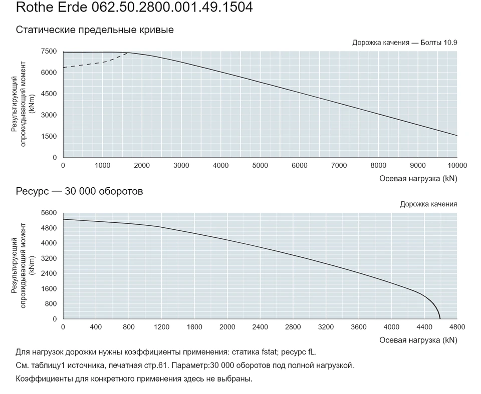Rothe Erde 062.50.2800.001.49.1504 — Кривая грузоподъемности; Осевая нагрузка (kN); Результирующий опрокидывающий момент (kNm)