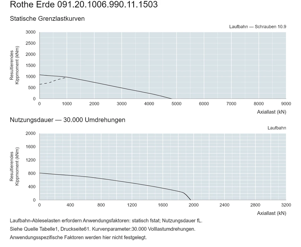 Rothe Erde 091.20.1006.990.11.1503 — Tragfähigkeitskurve; Axiallast (kN); Resultierendes Kippmoment (kNm)