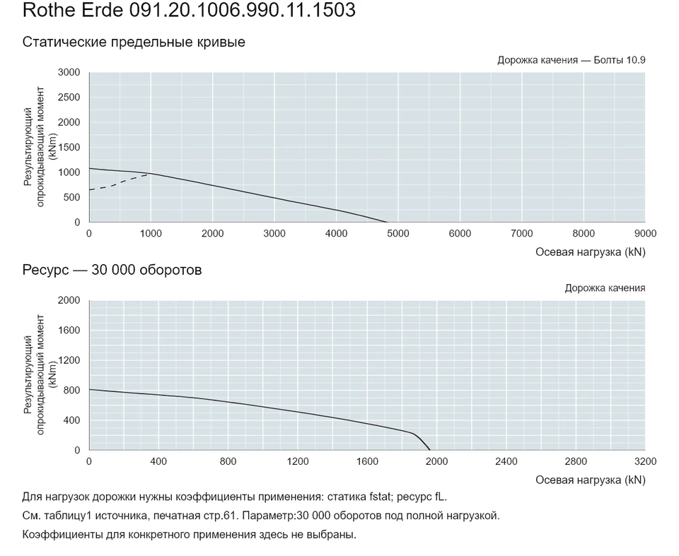 Rothe Erde 091.20.1006.990.11.1503 — Кривая грузоподъемности; Осевая нагрузка (kN); Результирующий опрокидывающий момент (kNm)