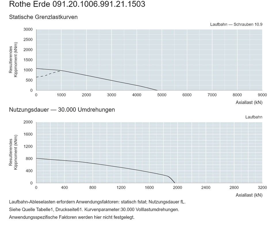 Rothe Erde 091.20.1006.991.21.1503 — Tragfähigkeitskurve; Axiallast (kN); Resultierendes Kippmoment (kNm)