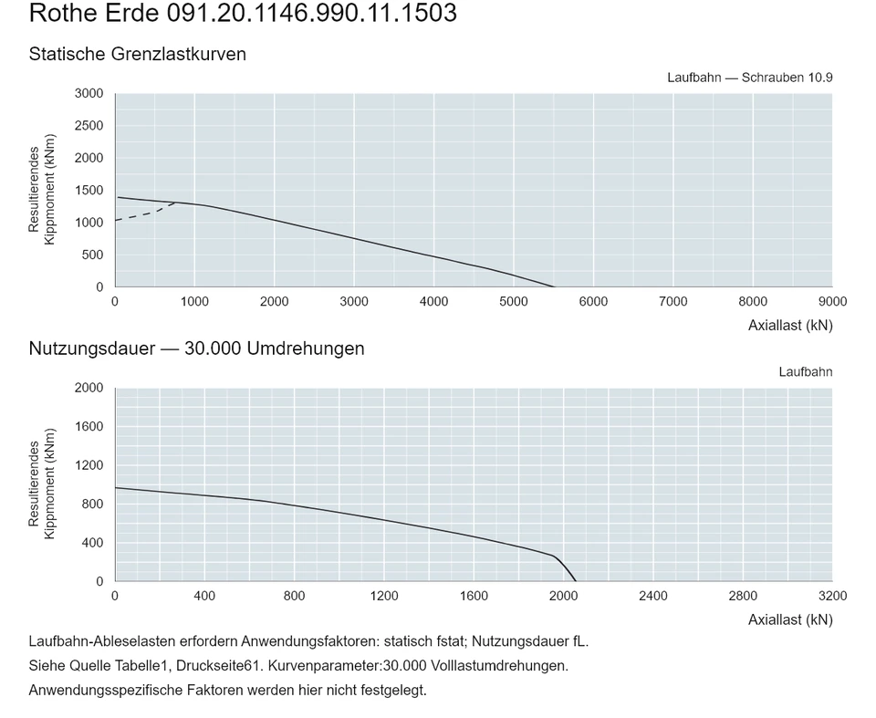 Rothe Erde 091.20.1146.990.11.1503 — Tragfähigkeitskurve; Axiallast (kN); Resultierendes Kippmoment (kNm)