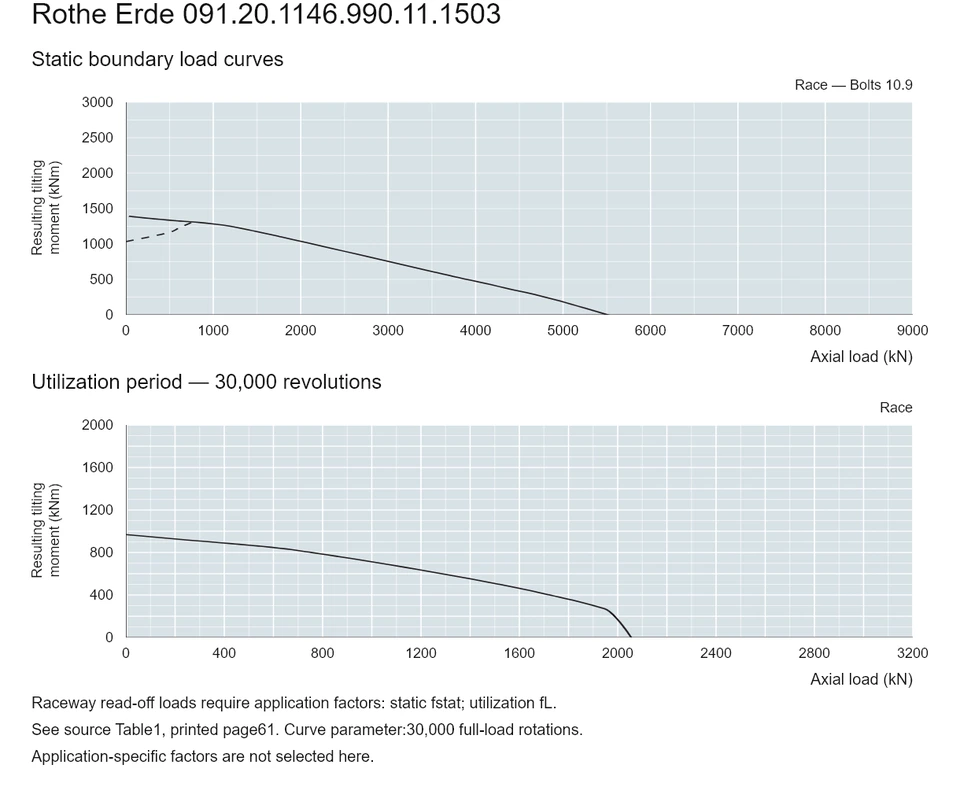 Rothe Erde 091.20.1146.990.11.1503 — Load capacity curve; Axial load (kN); Resulting tilting moment (kNm)