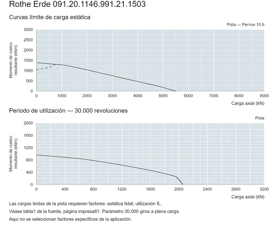 Rothe Erde 091.20.1146.991.21.1503 — Curva de capacidad de carga; Carga axial (kN); Momento de vuelco resultante (kNm)