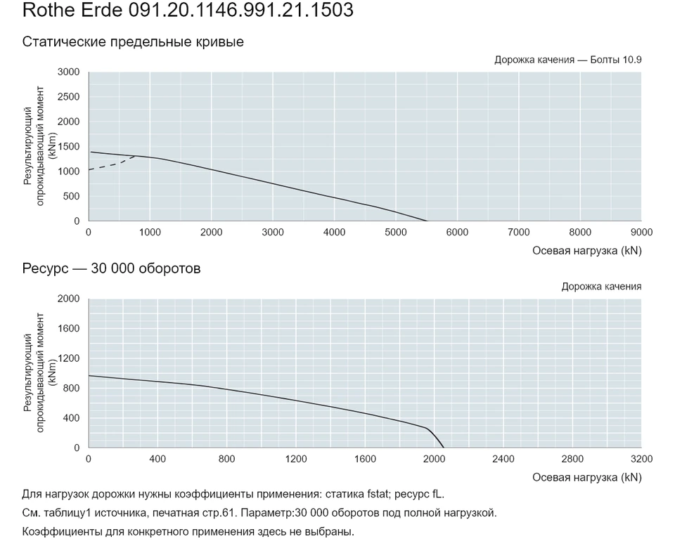 Rothe Erde 091.20.1146.991.21.1503 — Кривая грузоподъемности; Осевая нагрузка (kN); Результирующий опрокидывающий момент (kNm)