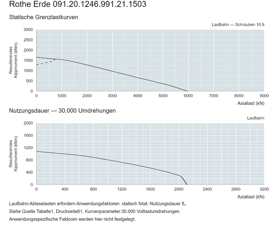 Rothe Erde 091.20.1246.991.21.1503 — Tragfähigkeitskurve; Axiallast (kN); Resultierendes Kippmoment (kNm)