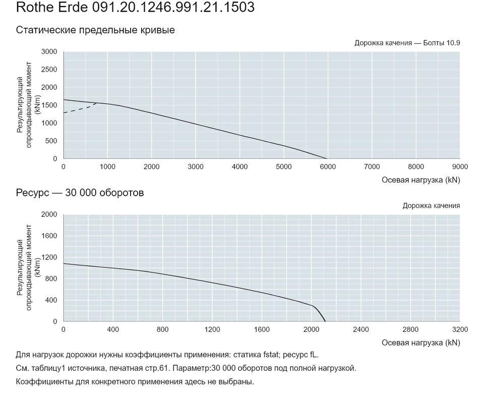 Rothe Erde 091.20.1246.991.21.1503 — Кривая грузоподъемности; Осевая нагрузка (kN); Результирующий опрокидывающий момент (kNm)